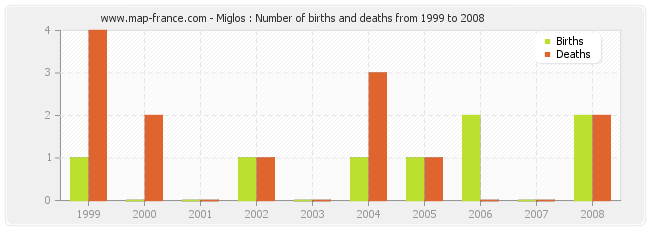 Miglos : Number of births and deaths from 1999 to 2008