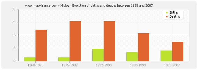 Miglos : Evolution of births and deaths between 1968 and 2007