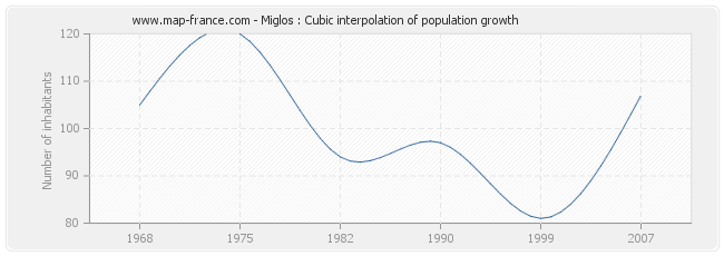 Miglos : Cubic interpolation of population growth