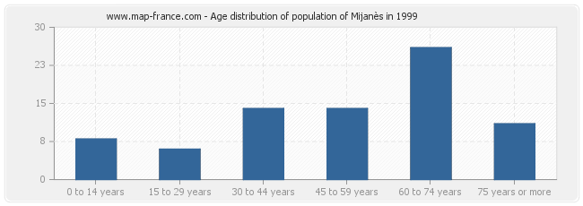 Age distribution of population of Mijanès in 1999