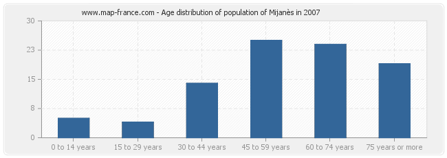 Age distribution of population of Mijanès in 2007