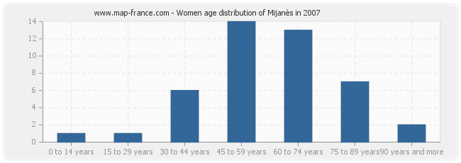 Women age distribution of Mijanès in 2007