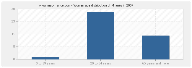 Women age distribution of Mijanès in 2007