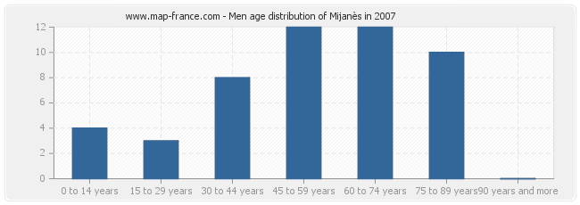 Men age distribution of Mijanès in 2007