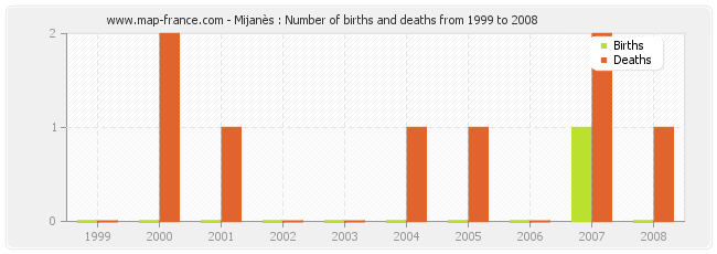 Mijanès : Number of births and deaths from 1999 to 2008