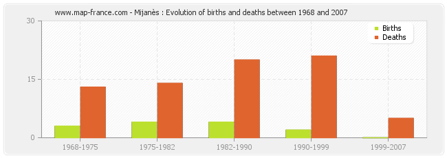Mijanès : Evolution of births and deaths between 1968 and 2007