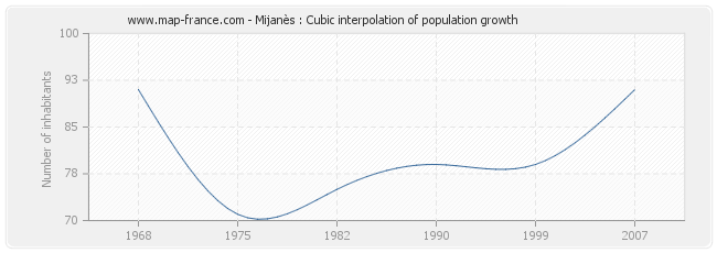 Mijanès : Cubic interpolation of population growth