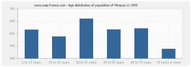 Age distribution of population of Mirepoix in 1999