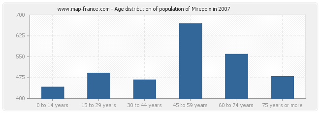 Age distribution of population of Mirepoix in 2007