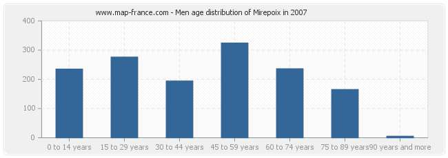 Men age distribution of Mirepoix in 2007