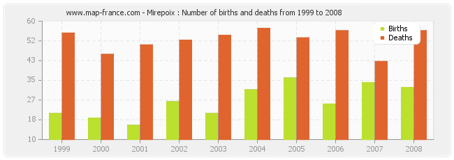 Mirepoix : Number of births and deaths from 1999 to 2008