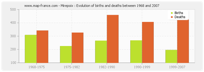 Mirepoix : Evolution of births and deaths between 1968 and 2007