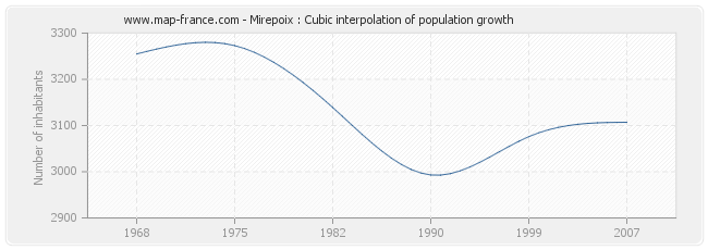 Mirepoix : Cubic interpolation of population growth