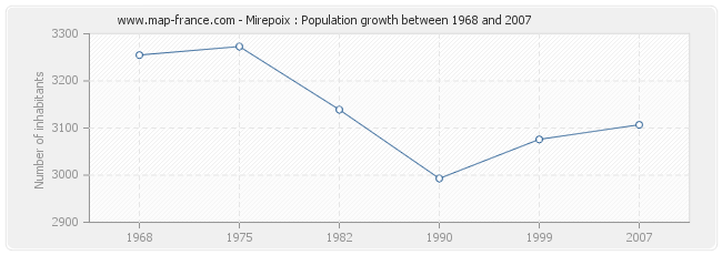 Population Mirepoix
