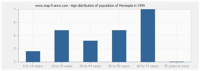 Age distribution of population of Monesple in 1999