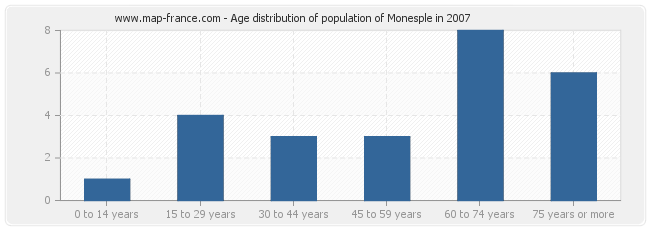 Age distribution of population of Monesple in 2007