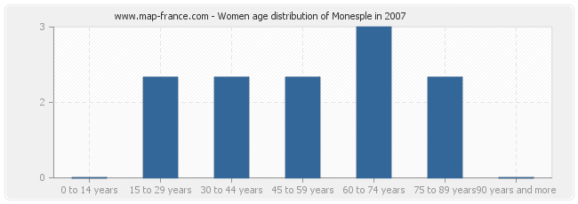 Women age distribution of Monesple in 2007