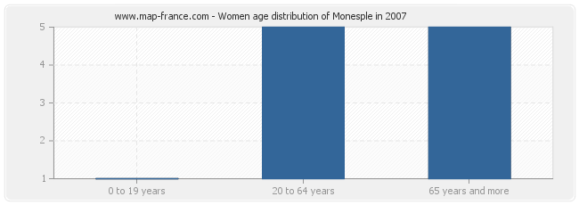 Women age distribution of Monesple in 2007