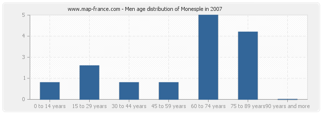 Men age distribution of Monesple in 2007