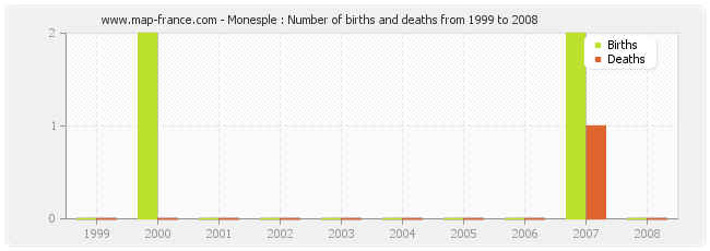 Monesple : Number of births and deaths from 1999 to 2008