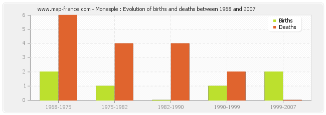 Monesple : Evolution of births and deaths between 1968 and 2007