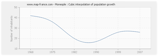 Monesple : Cubic interpolation of population growth