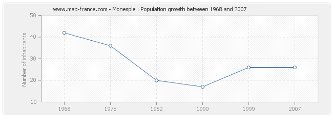 Population Monesple