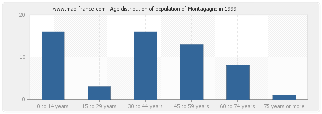 Age distribution of population of Montagagne in 1999