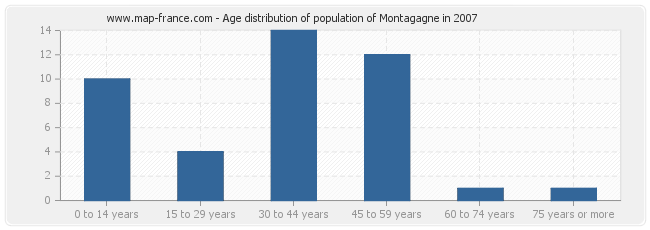Age distribution of population of Montagagne in 2007