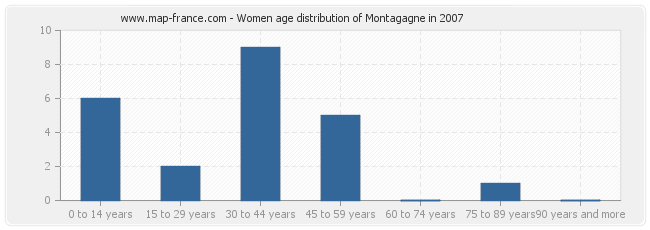 Women age distribution of Montagagne in 2007