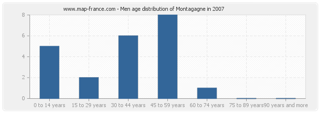 Men age distribution of Montagagne in 2007