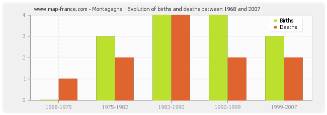 Montagagne : Evolution of births and deaths between 1968 and 2007