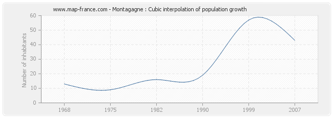 Montagagne : Cubic interpolation of population growth