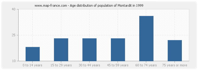 Age distribution of population of Montardit in 1999