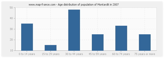 Age distribution of population of Montardit in 2007