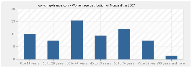 Women age distribution of Montardit in 2007
