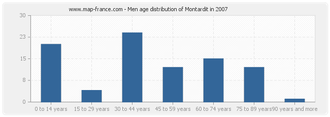 Men age distribution of Montardit in 2007