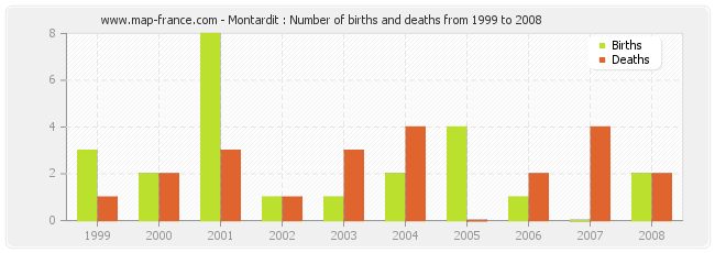 Montardit : Number of births and deaths from 1999 to 2008