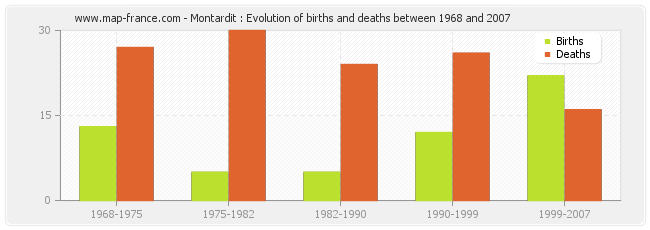 Montardit : Evolution of births and deaths between 1968 and 2007