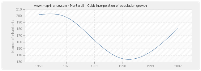 Montardit : Cubic interpolation of population growth