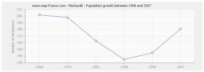 Population Montardit