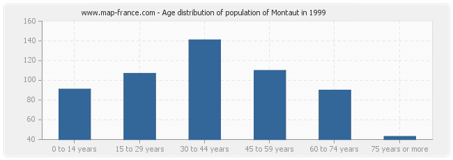 Age distribution of population of Montaut in 1999