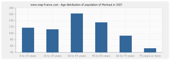 Age distribution of population of Montaut in 2007