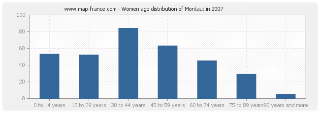 Women age distribution of Montaut in 2007