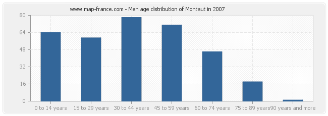 Men age distribution of Montaut in 2007