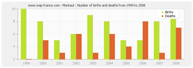 Montaut : Number of births and deaths from 1999 to 2008