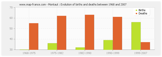 Montaut : Evolution of births and deaths between 1968 and 2007