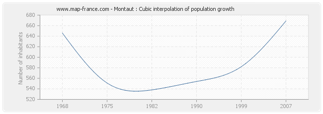 Montaut : Cubic interpolation of population growth