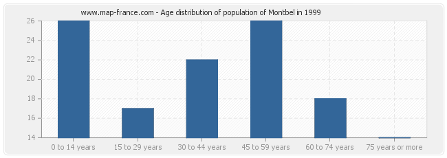 Age distribution of population of Montbel in 1999