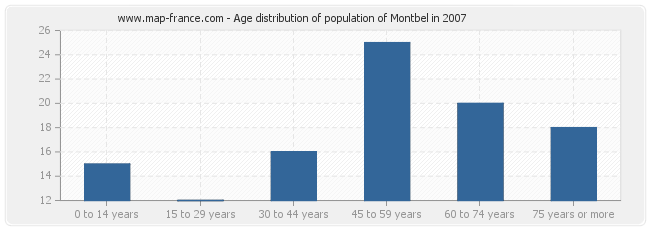 Age distribution of population of Montbel in 2007